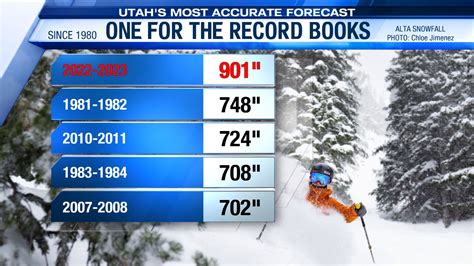 alta snow accumulation.